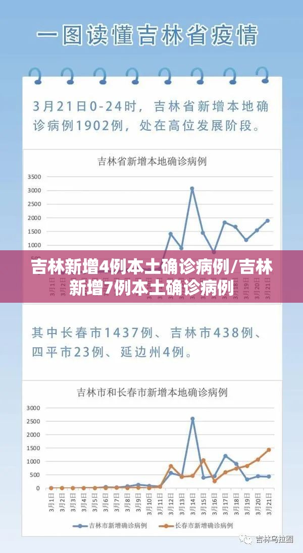 吉林新增4例本土确诊病例/吉林新增7例本土确诊病例 吉林新增4例本土确诊病例/吉林新增7例本土确诊病例