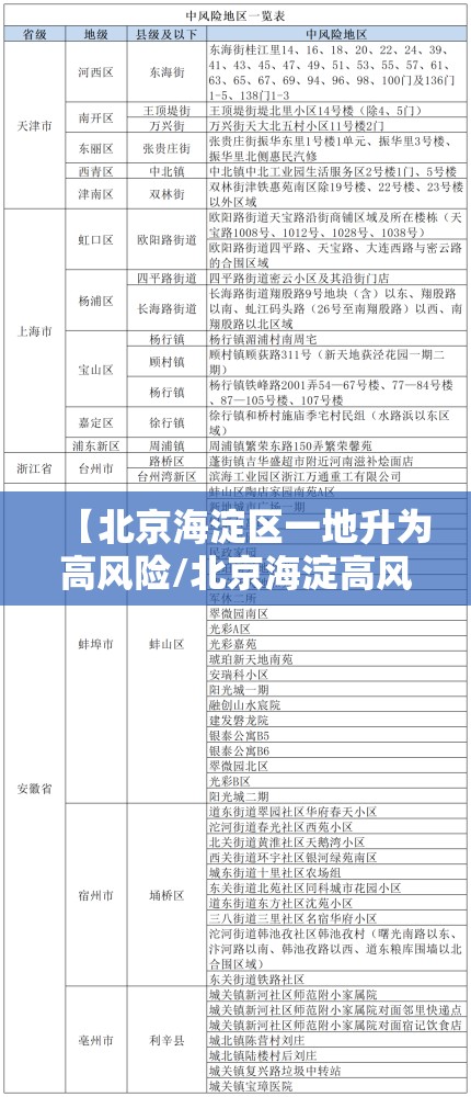 【北京海淀区一地升为高风险/北京海淀高风险降为中风险】 【北京海淀区一地升为高风险/北京海淀高风险降为中风险】