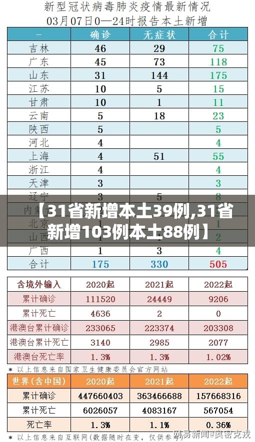 【31省新增本土39例,31省新增103例本土88例】 【31省新增本土39例,31省新增103例本土88例】