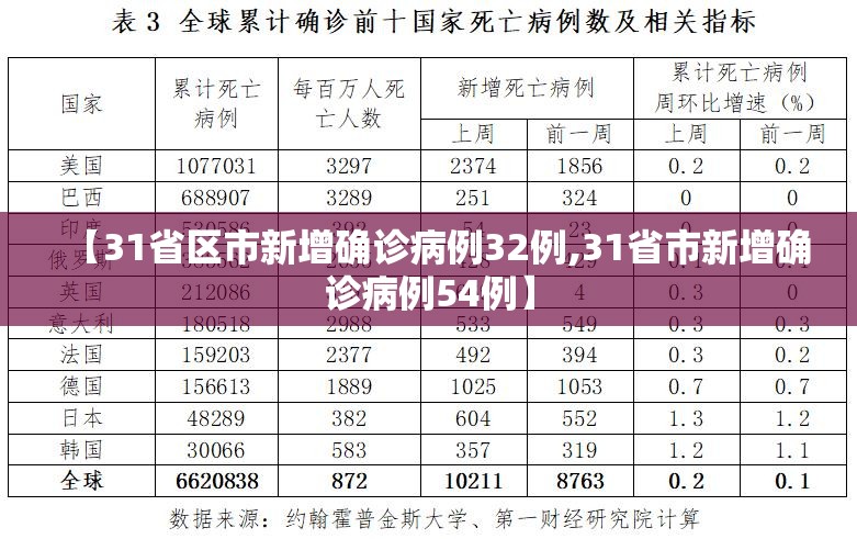【31省区市新增确诊病例32例,31省市新增确诊病例54例】 【31省区市新增确诊病例32例,31省市新增确诊病例54例】