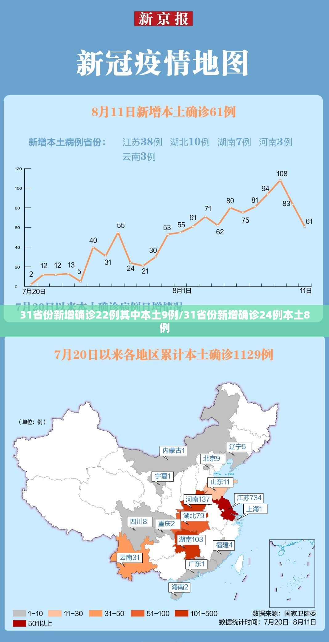 31省份新增确诊22例其中本土9例/31省份新增确诊24例本土8例 31省份新增确诊22例其中本土9例/31省份新增确诊24例本土8例