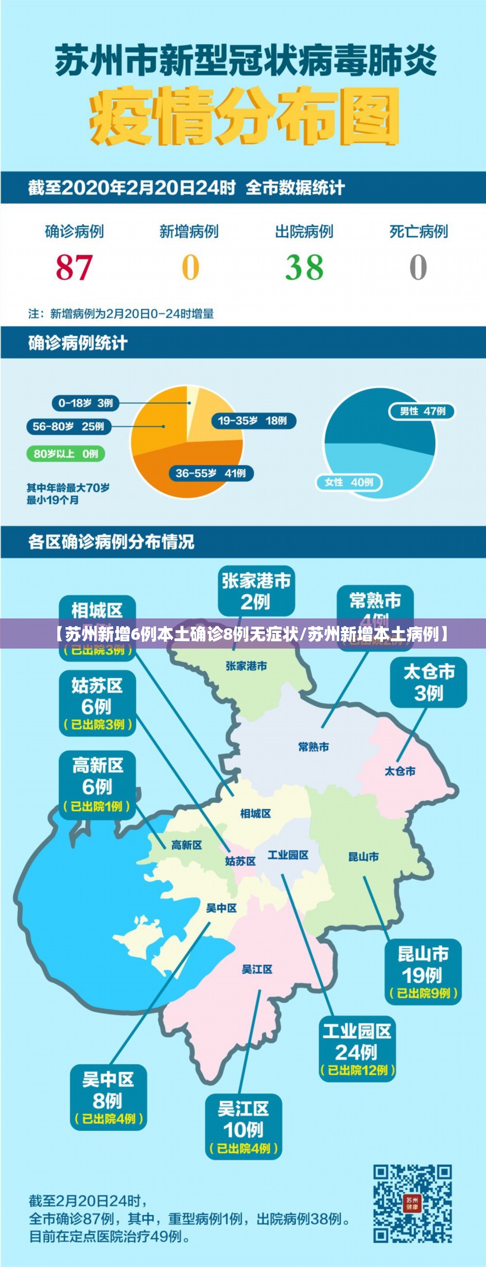 【苏州新增6例本土确诊8例无症状/苏州新增本土病例】 【苏州新增6例本土确诊8例无症状/苏州新增本土病例】