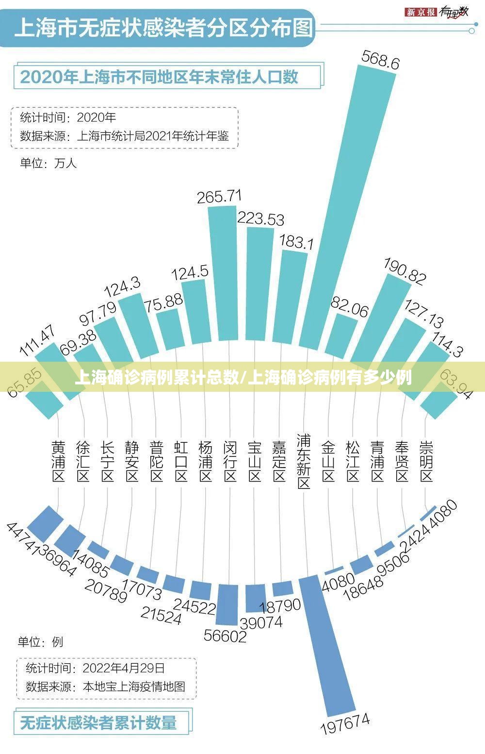上海确诊病例累计总数/上海确诊病例有多少例 上海确诊病例累计总数/上海确诊病例有多少例