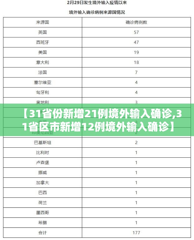 【31省份新增21例境外输入确诊,31省区市新增12例境外输入确诊】 【31省份新增21例境外输入确诊,31省区市新增12例境外输入确诊】