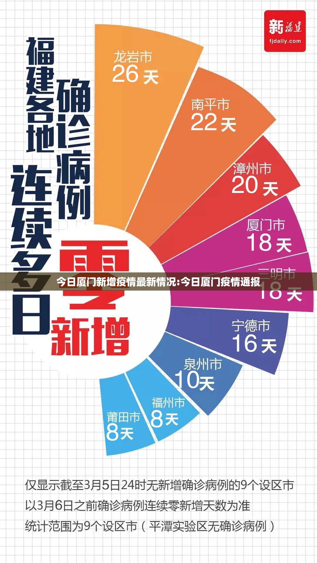 今日厦门新增疫情最新情况:今日厦门疫情通报 今日厦门新增疫情最新情况:今日厦门疫情通报