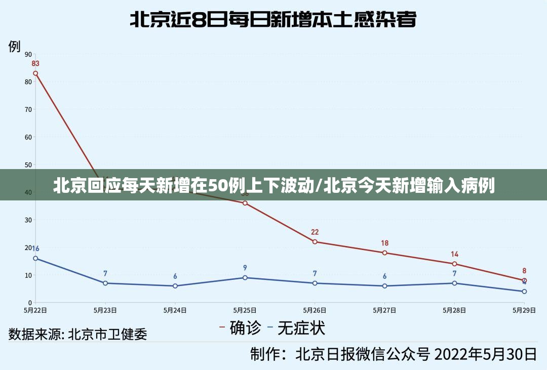 北京回应每天新增在50例上下波动/北京今天新增输入病例 北京回应每天新增在50例上下波动/北京今天新增输入病例