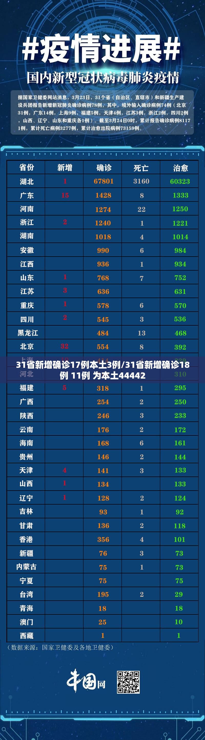 31省新增确诊17例本土3例/31省新增确诊18例 11例 为本土44442 31省新增确诊17例本土3例/31省新增确诊18例 11例 为本土44442