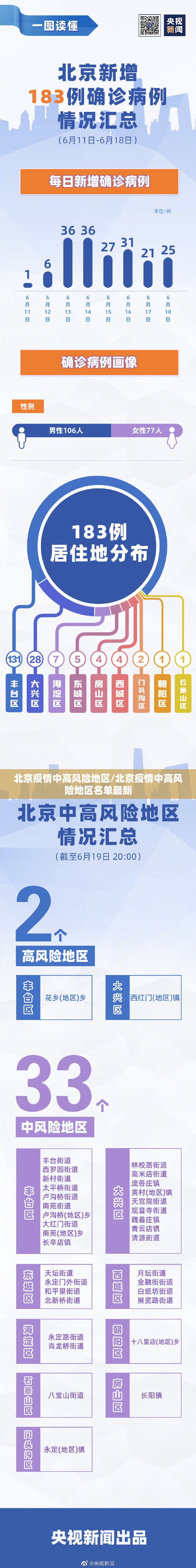 北京疫情中高风险地区/北京疫情中高风险地区名单最新 北京疫情中高风险地区/北京疫情中高风险地区名单最新