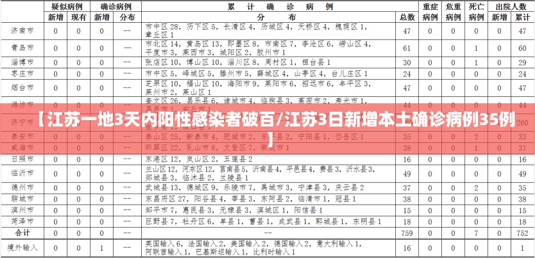 【江苏一地3天内阳性感染者破百/江苏3日新增本土确诊病例35例】