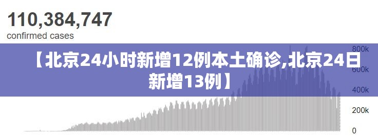 【北京24小时新增12例本土确诊,北京24日新增13例】 【北京24小时新增12例本土确诊,北京24日新增13例】