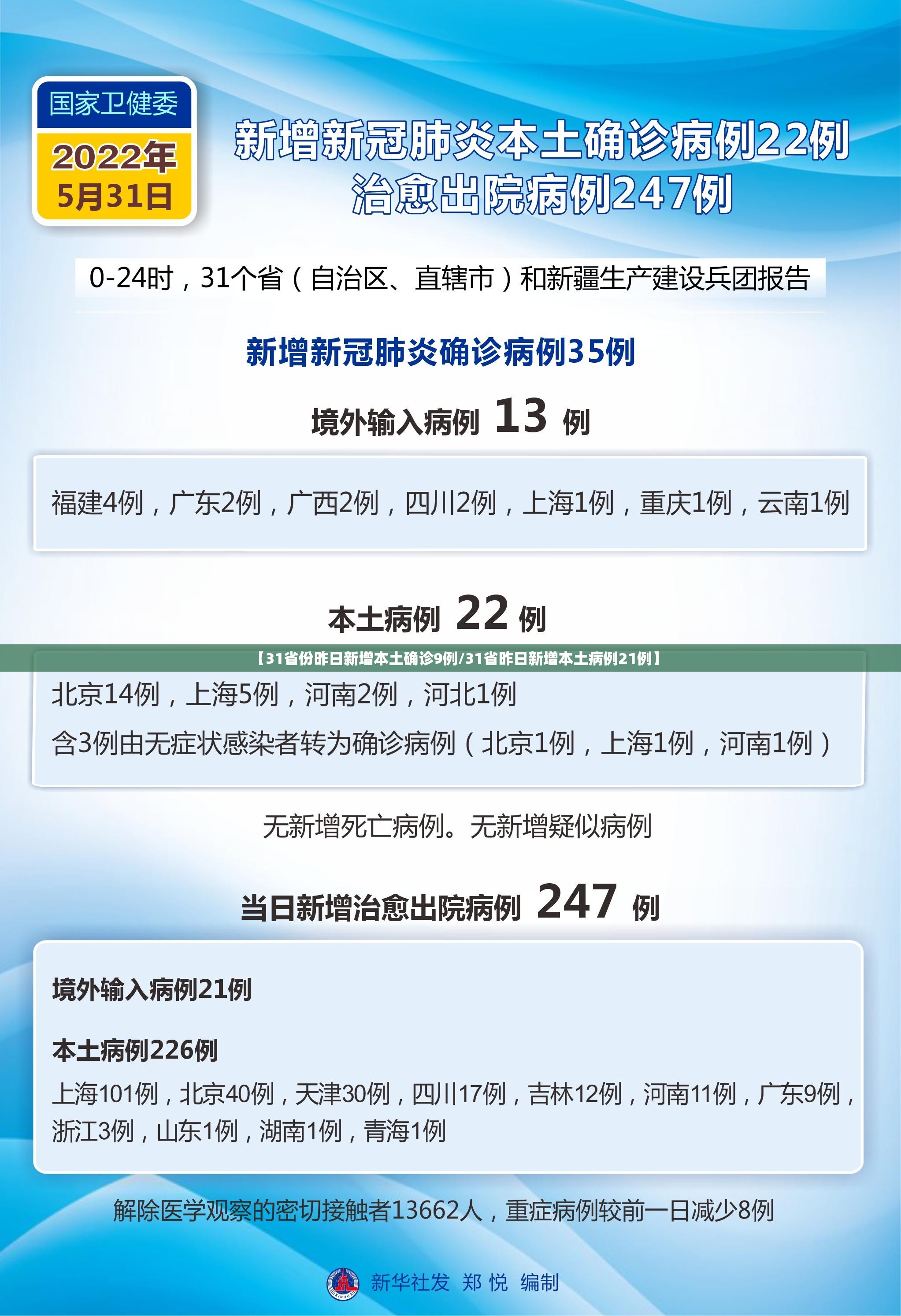 【31省份昨日新增本土确诊9例/31省昨日新增本土病例21例】 【31省份昨日新增本土确诊9例/31省昨日新增本土病例21例】