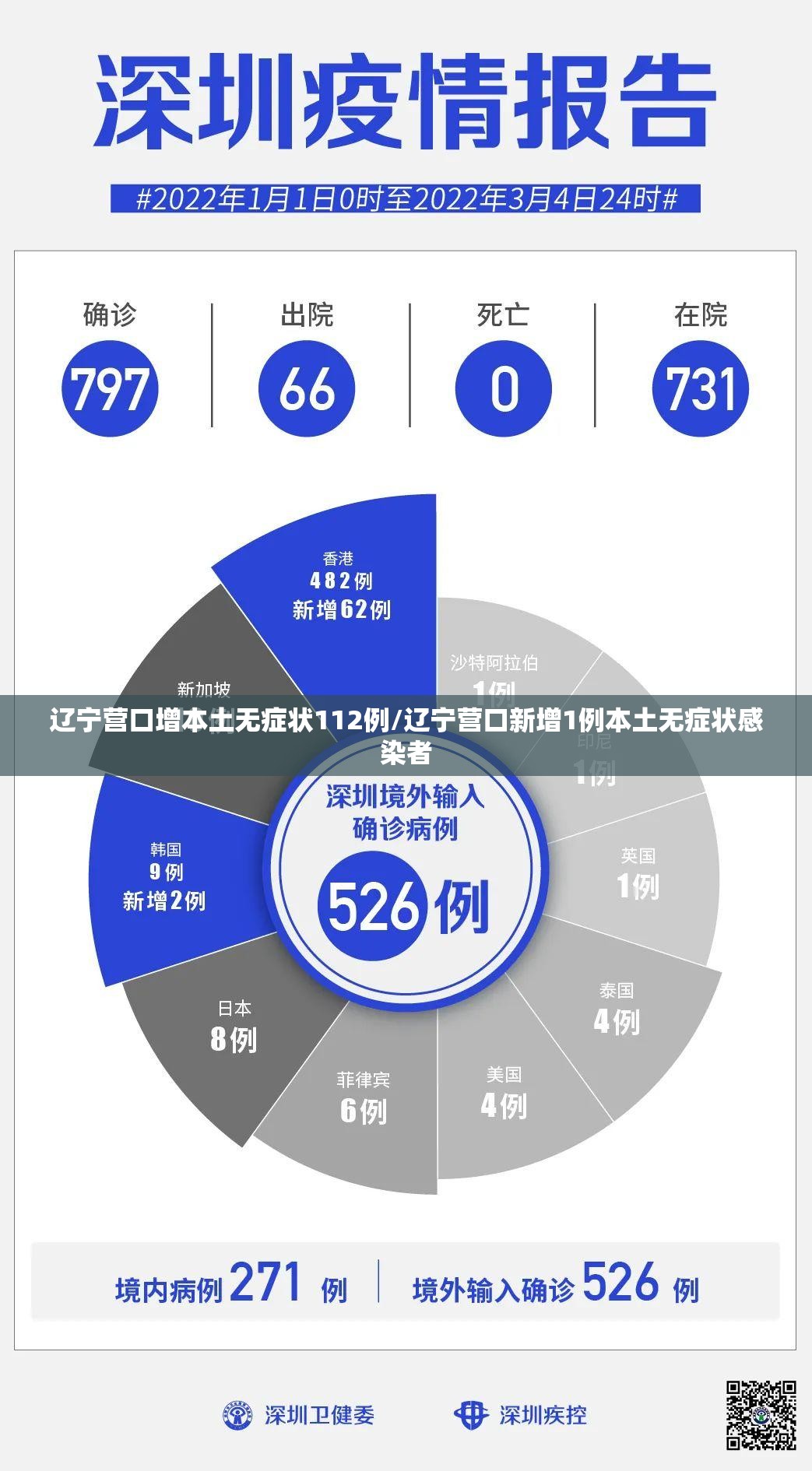 辽宁营口增本土无症状112例/辽宁营口新增1例本土无症状感染者 辽宁营口增本土无症状112例/辽宁营口新增1例本土无症状感染者