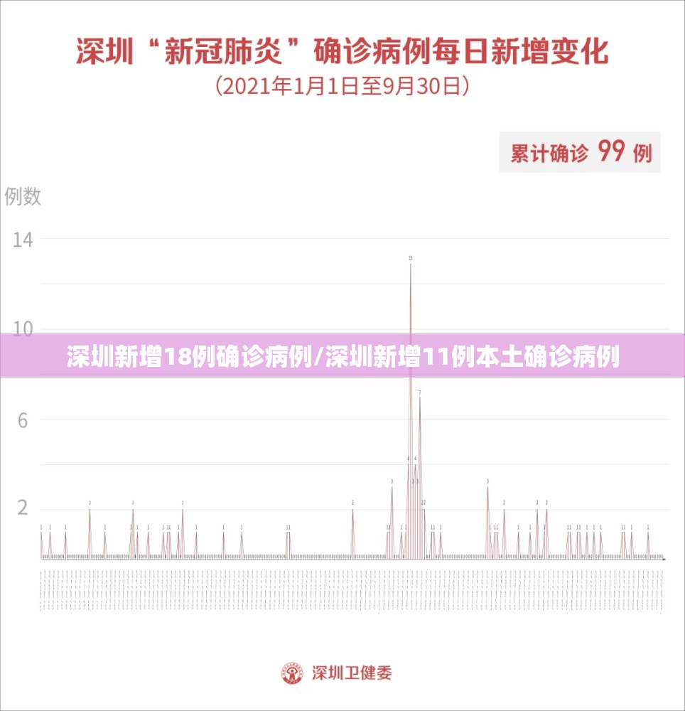 深圳新增18例确诊病例/深圳新增11例本土确诊病例