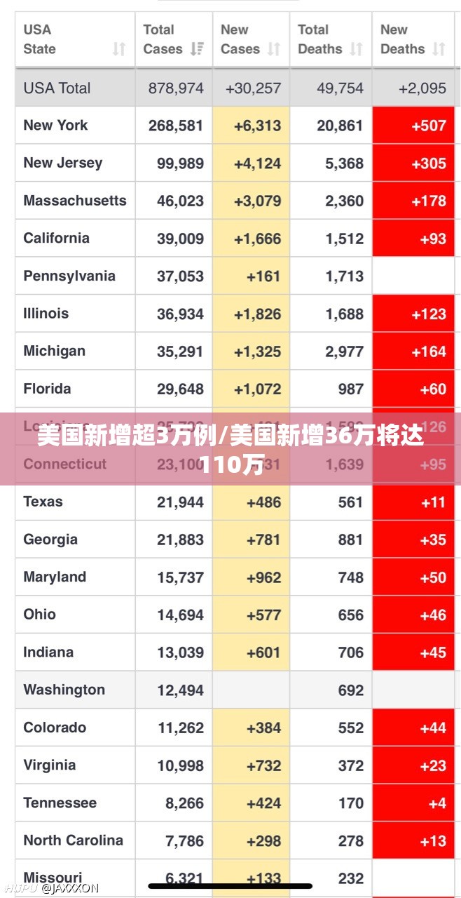 美国新增超3万例/美国新增36万将达110万 美国新增超3万例/美国新增36万将达110万