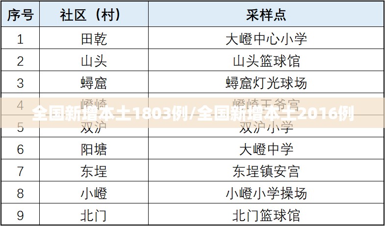 全国新增本土1803例/全国新增本土2016例 全国新增本土1803例/全国新增本土2016例