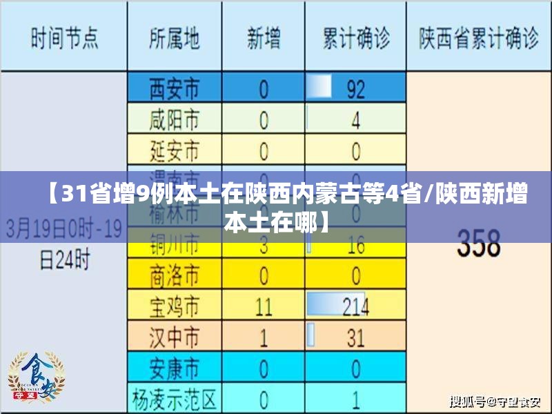 【31省增9例本土在陕西内蒙古等4省/陕西新增本土在哪】 【31省增9例本土在陕西内蒙古等4省/陕西新增本土在哪】