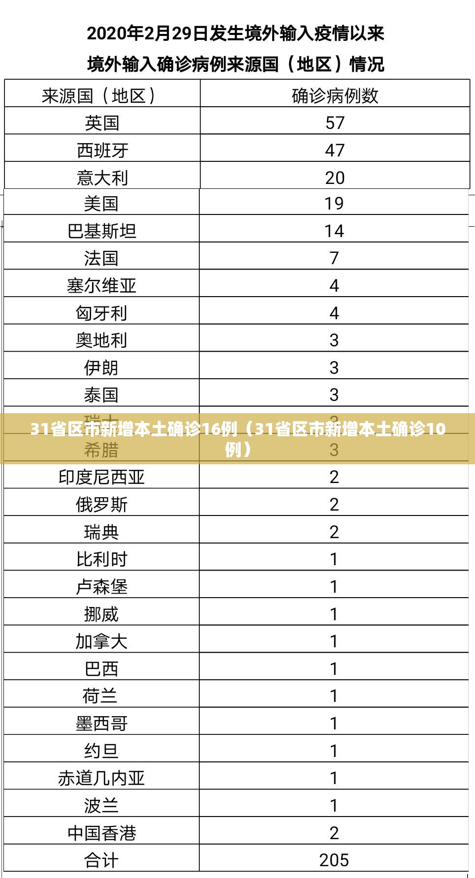 31省区市新增本土确诊16例(31省区市新增本土确诊10例) 31省区市新增本土确诊16例(31省区市新增本土确诊10例)