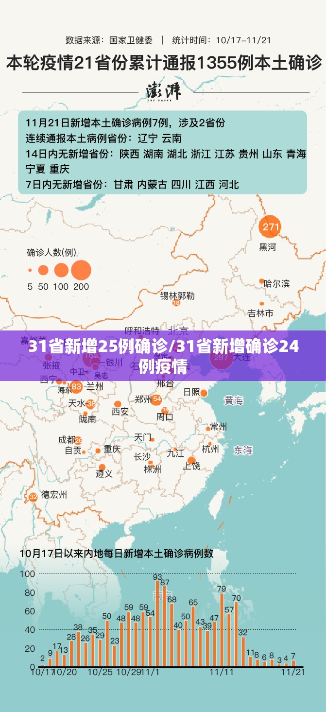 31省新增25例确诊/31省新增确诊24例疫情 31省新增25例确诊/31省新增确诊24例疫情