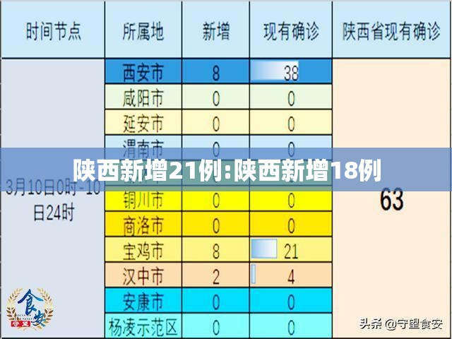 陕西新增21例:陕西新增18例 陕西新增21例:陕西新增18例