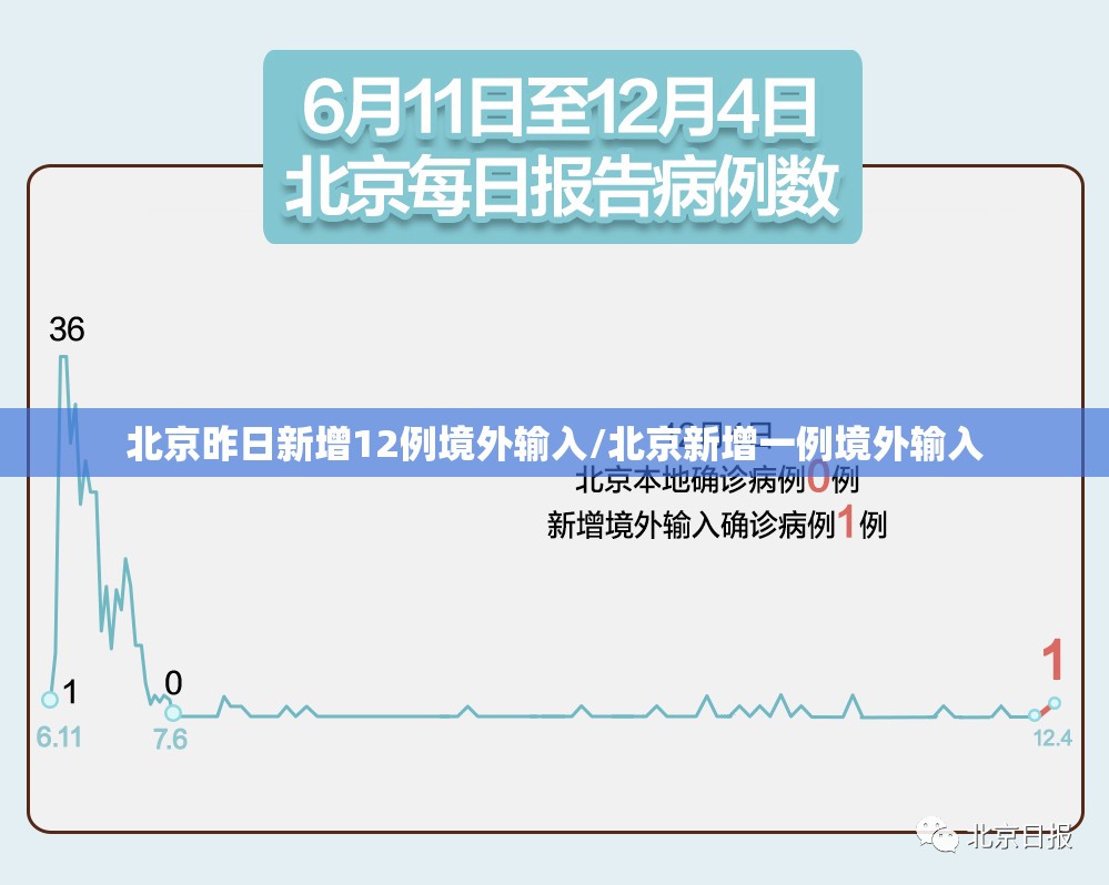 北京昨日新增12例境外输入/北京新增一例境外输入 北京昨日新增12例境外输入/北京新增一例境外输入
