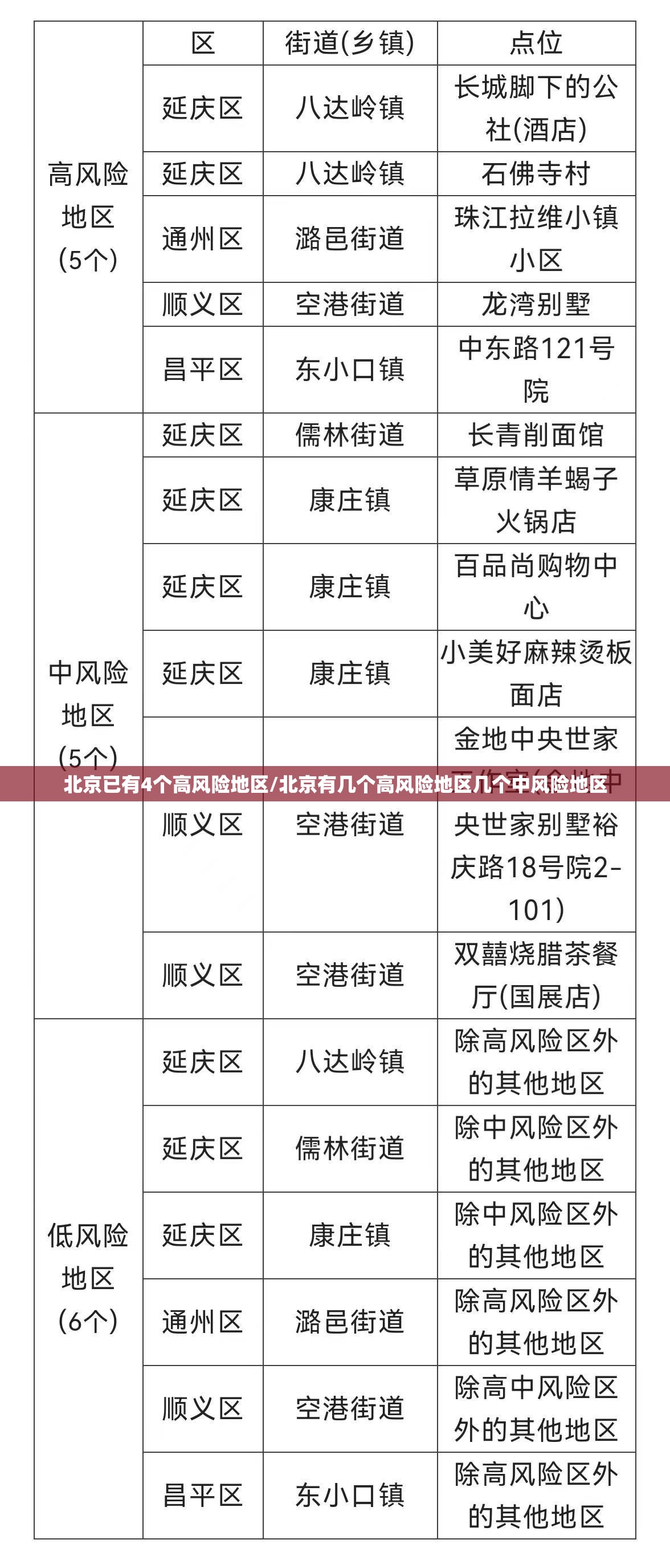 北京已有4个高风险地区/北京有几个高风险地区几个中风险地区 北京已有4个高风险地区/北京有几个高风险地区几个中风险地区