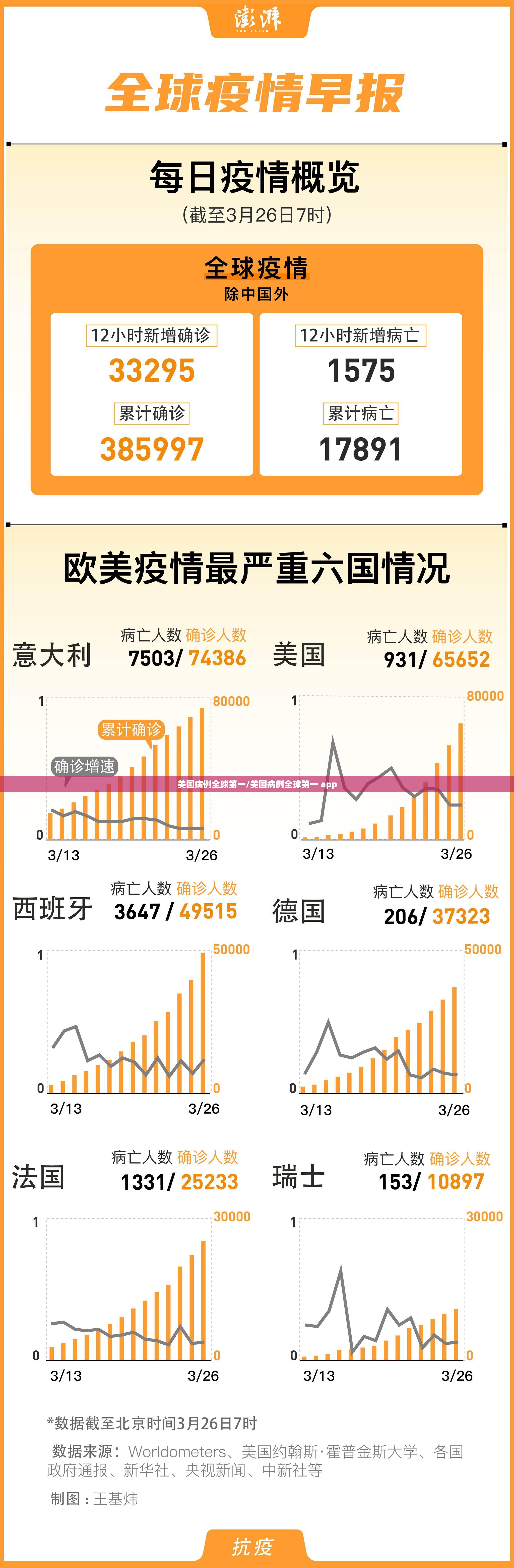 美国病例全球第一/美国病例全球第一 app 美国病例全球第一/美国病例全球第一 app
