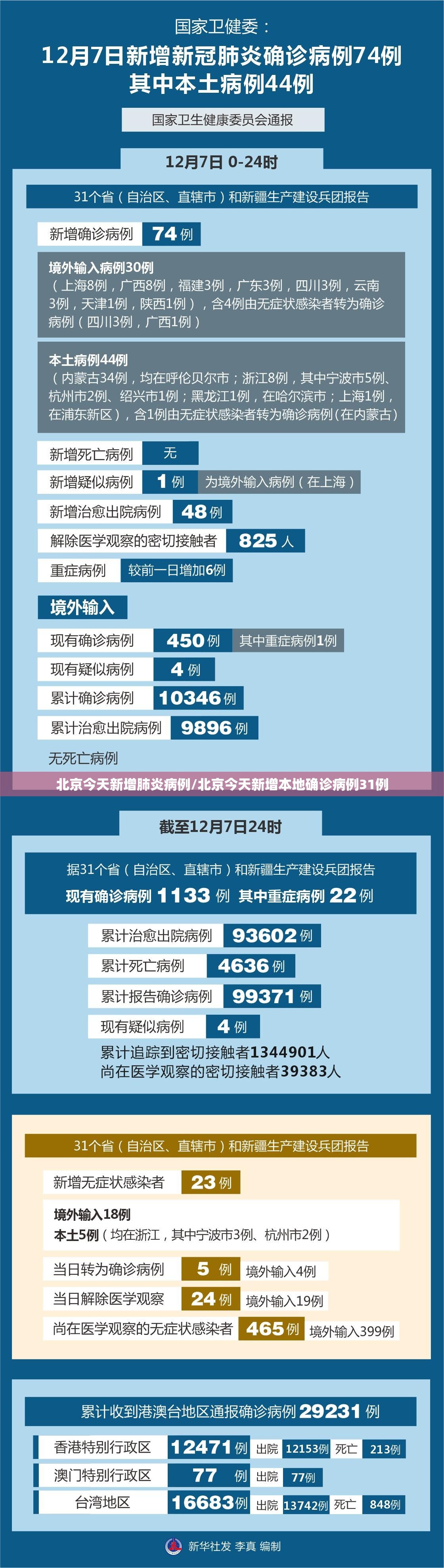 北京今天新增肺炎病例/北京今天新增本地确诊病例31例