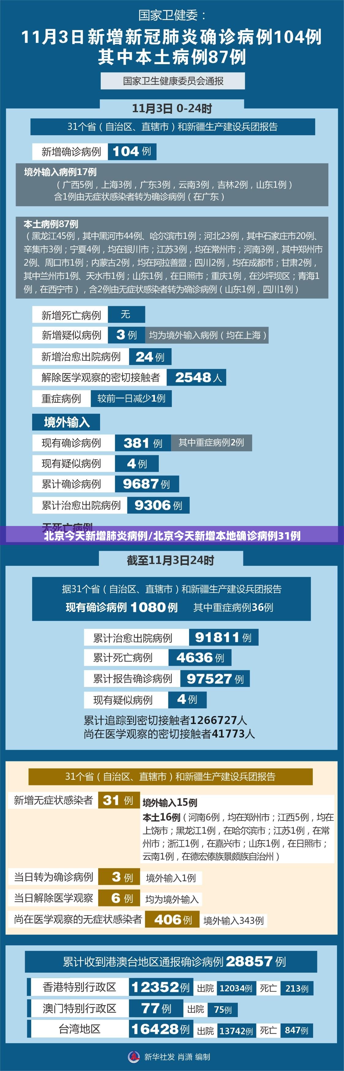 北京今天新增肺炎病例/北京今天新增本地确诊病例31例