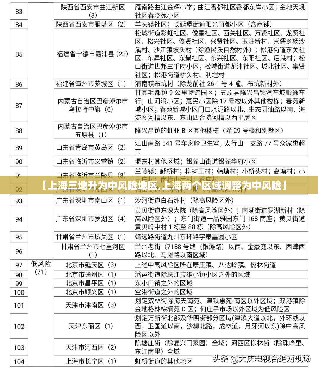 【上海三地升为中风险地区,上海两个区域调整为中风险】 【上海三地升为中风险地区,上海两个区域调整为中风险】