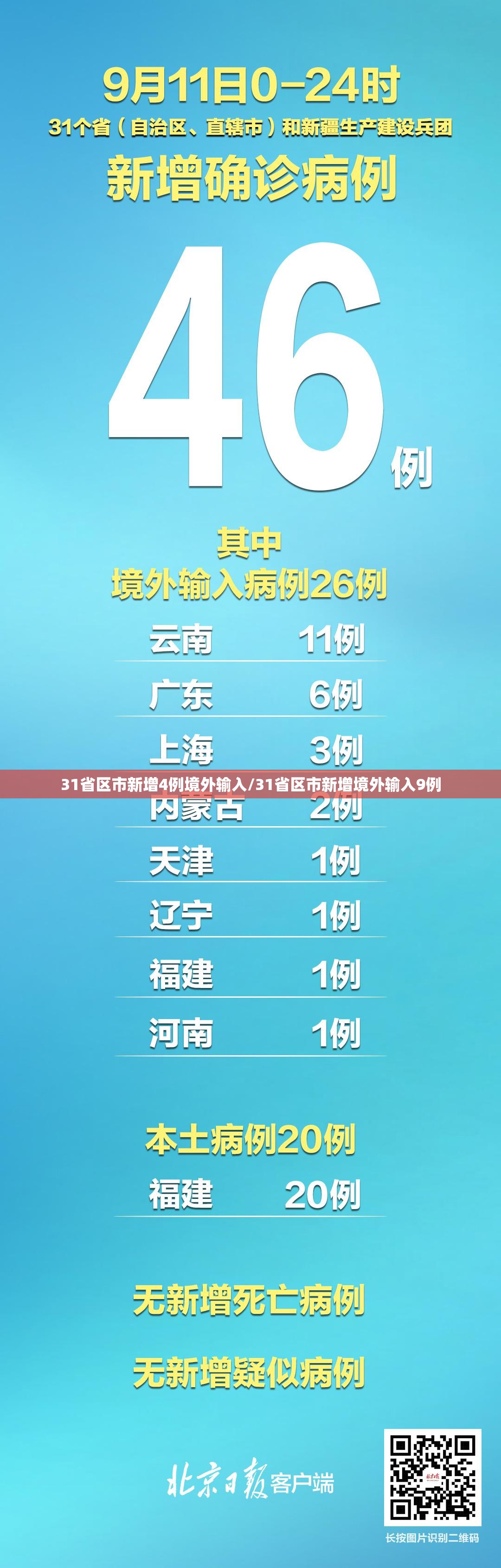 31省区市新增4例境外输入/31省区市新增境外输入9例
