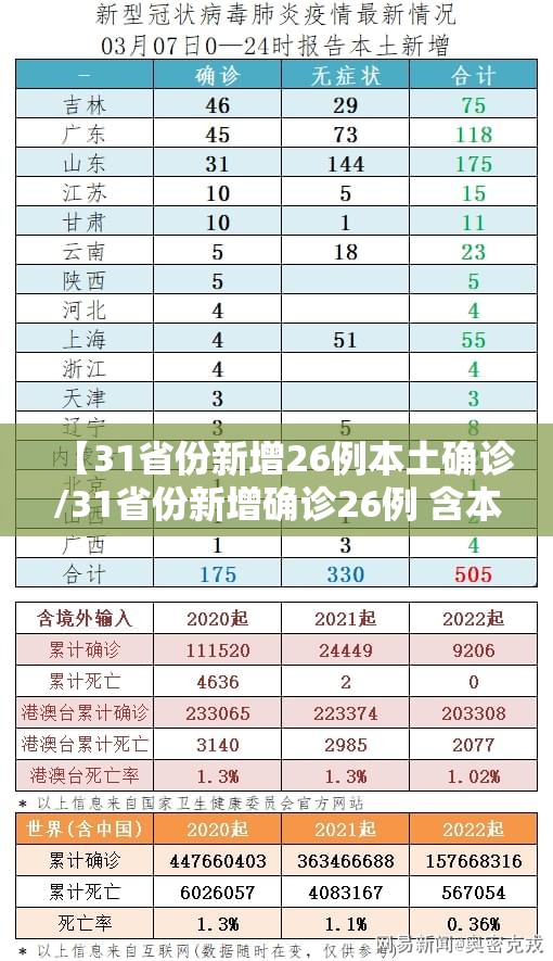 【31省份新增26例本土确诊/31省份新增确诊26例 含本土2例】 【31省份新增26例本土确诊/31省份新增确诊26例 含本土2例】
