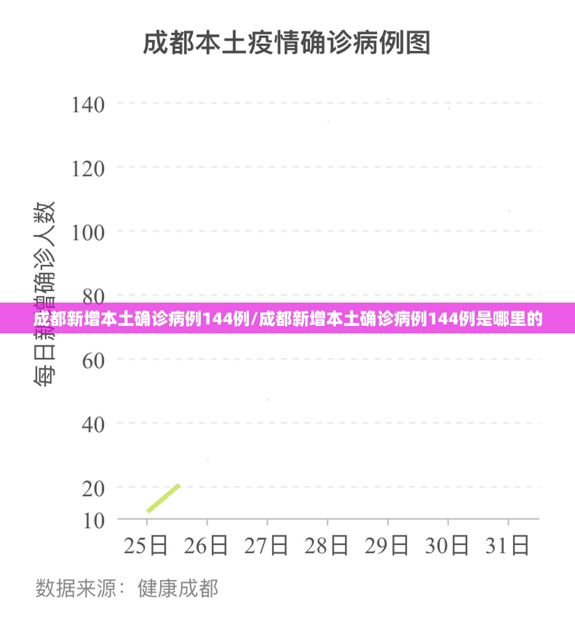 成都新增本土确诊病例144例/成都新增本土确诊病例144例是哪里的 成都新增本土确诊病例144例/成都新增本土确诊病例144例是哪里的