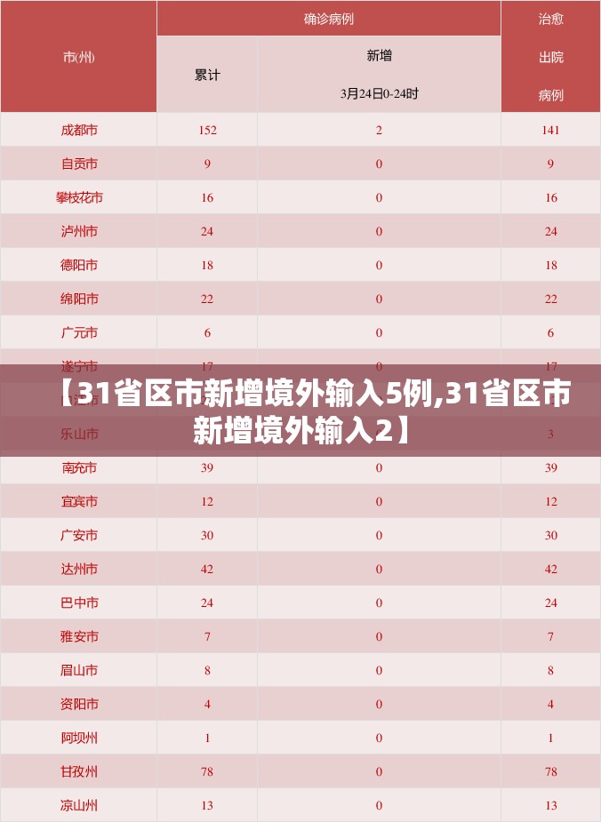 【31省区市新增境外输入5例,31省区市新增境外输入2】 【31省区市新增境外输入5例,31省区市新增境外输入2】