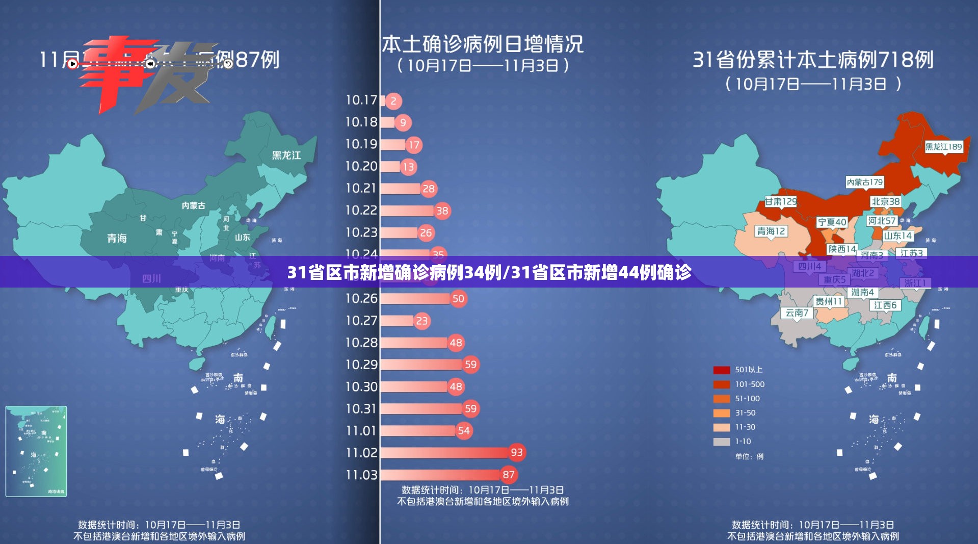 31省区市新增确诊病例34例/31省区市新增44例确诊 31省区市新增确诊病例34例/31省区市新增44例确诊