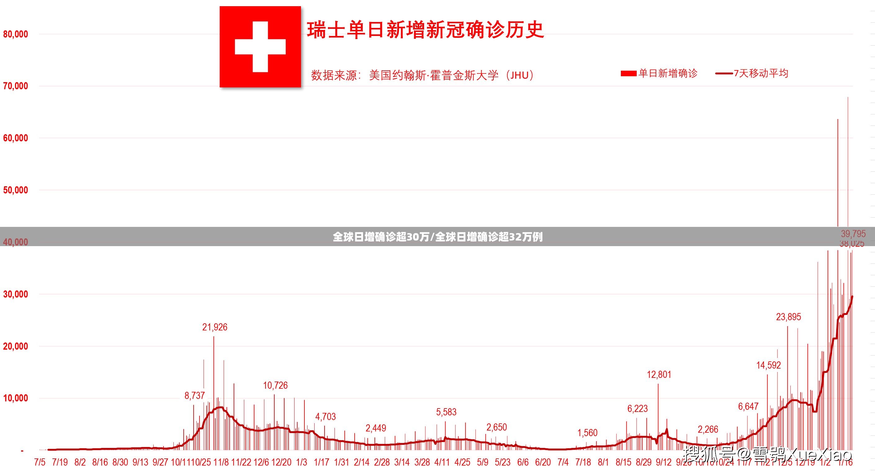 全球日增确诊超30万/全球日增确诊超32万例 全球日增确诊超30万/全球日增确诊超32万例