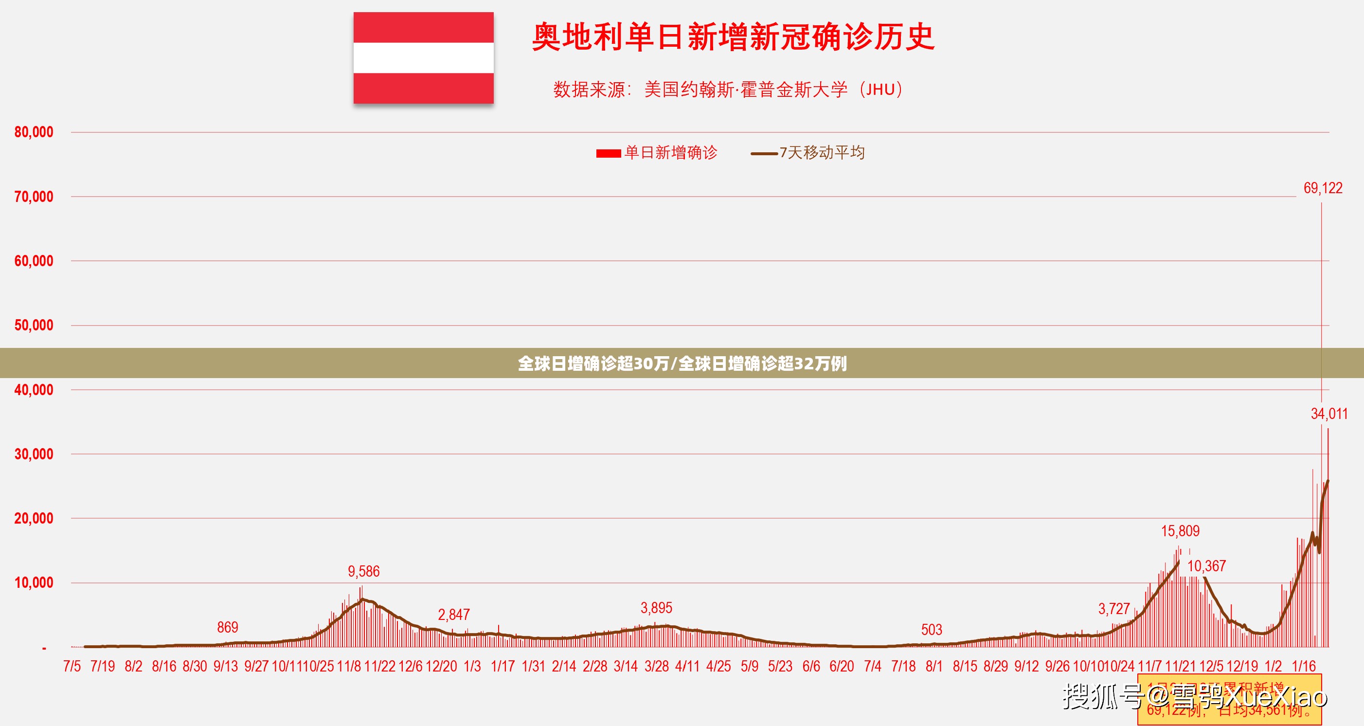 全球日增确诊超30万/全球日增确诊超32万例 全球日增确诊超30万/全球日增确诊超32万例