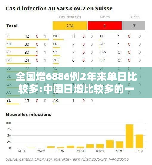 全国增6886例2年来单日比较多:中国日增比较多的一天是多少例 全国增6886例2年来单日比较多:中国日增比较多的一天是多少例