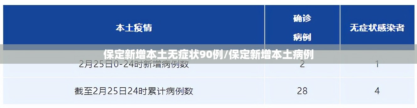 保定新增本土无症状90例/保定新增本土病例 保定新增本土无症状90例/保定新增本土病例