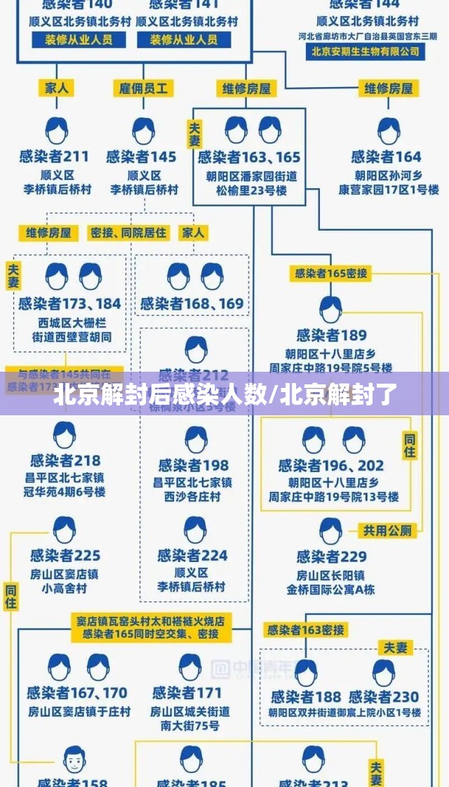 北京解封后感染人数/北京解封了 北京解封后感染人数/北京解封了