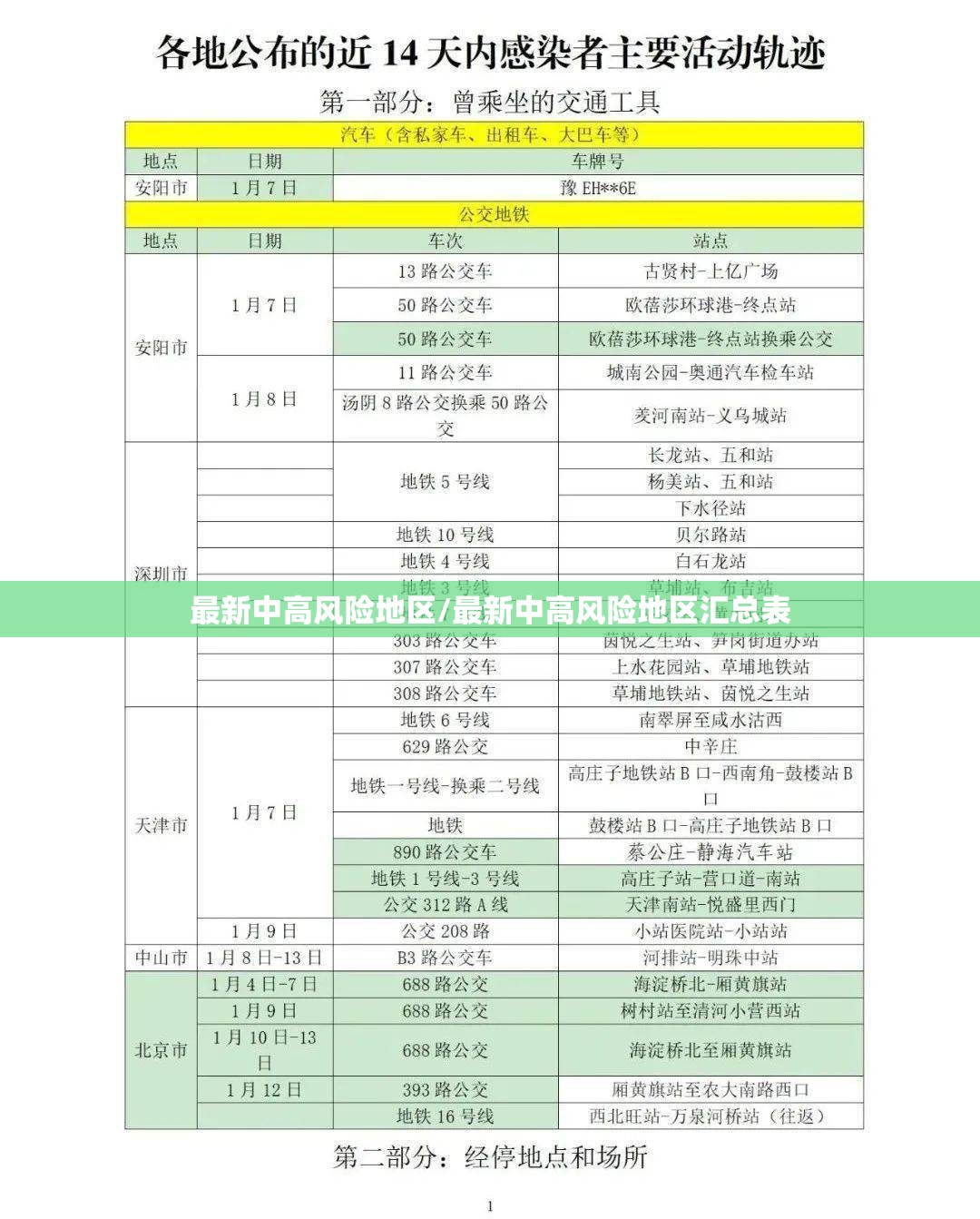 最新中高风险地区/最新中高风险地区汇总表 最新中高风险地区/最新中高风险地区汇总表