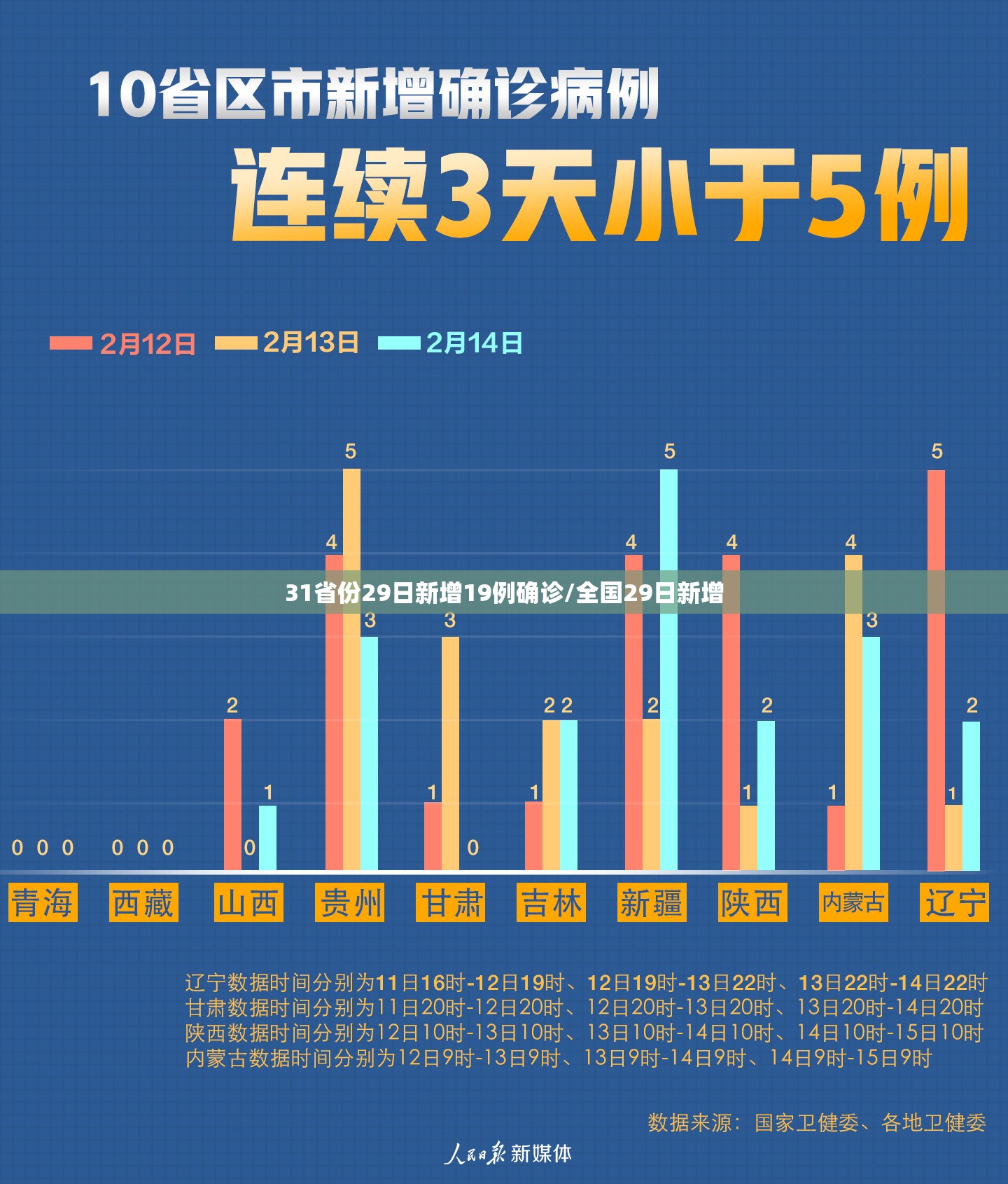 31省份29日新增19例确诊/全国29日新增