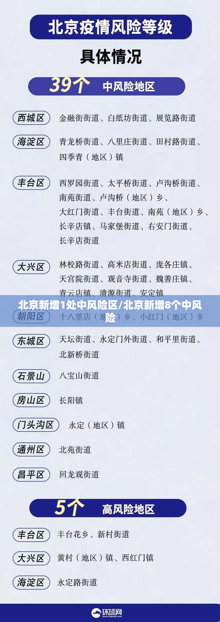 北京新增1处中风险区/北京新增8个中风险