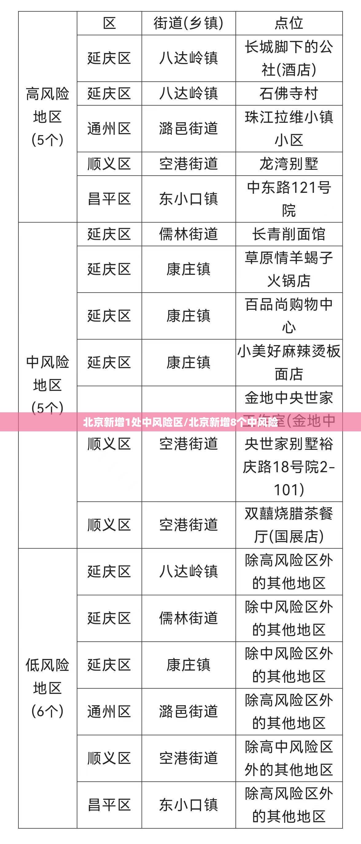 北京新增1处中风险区/北京新增8个中风险