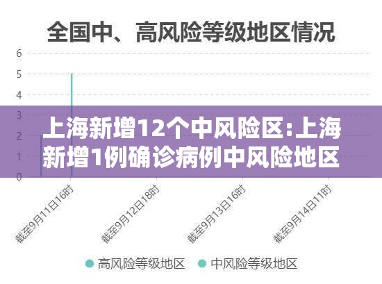 上海新增12个中风险区:上海新增1例确诊病例中风险地区 上海新增12个中风险区:上海新增1例确诊病例中风险地区