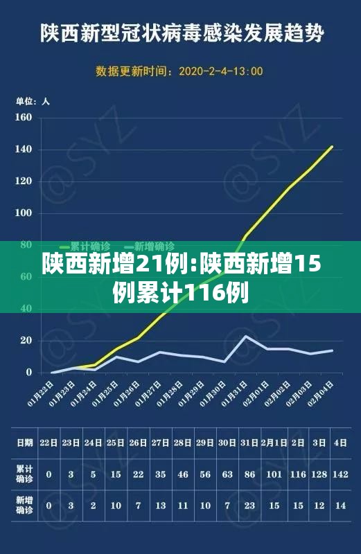 陕西新增21例:陕西新增15例累计116例 陕西新增21例:陕西新增15例累计116例