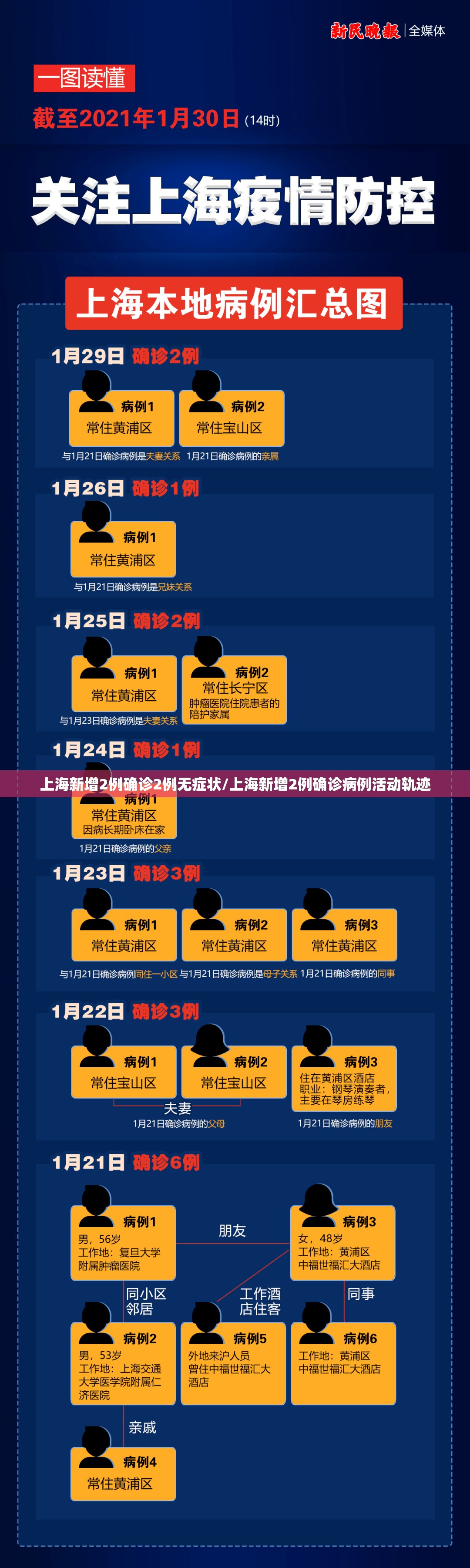 上海新增2例确诊2例无症状/上海新增2例确诊病例活动轨迹 上海新增2例确诊2例无症状/上海新增2例确诊病例活动轨迹