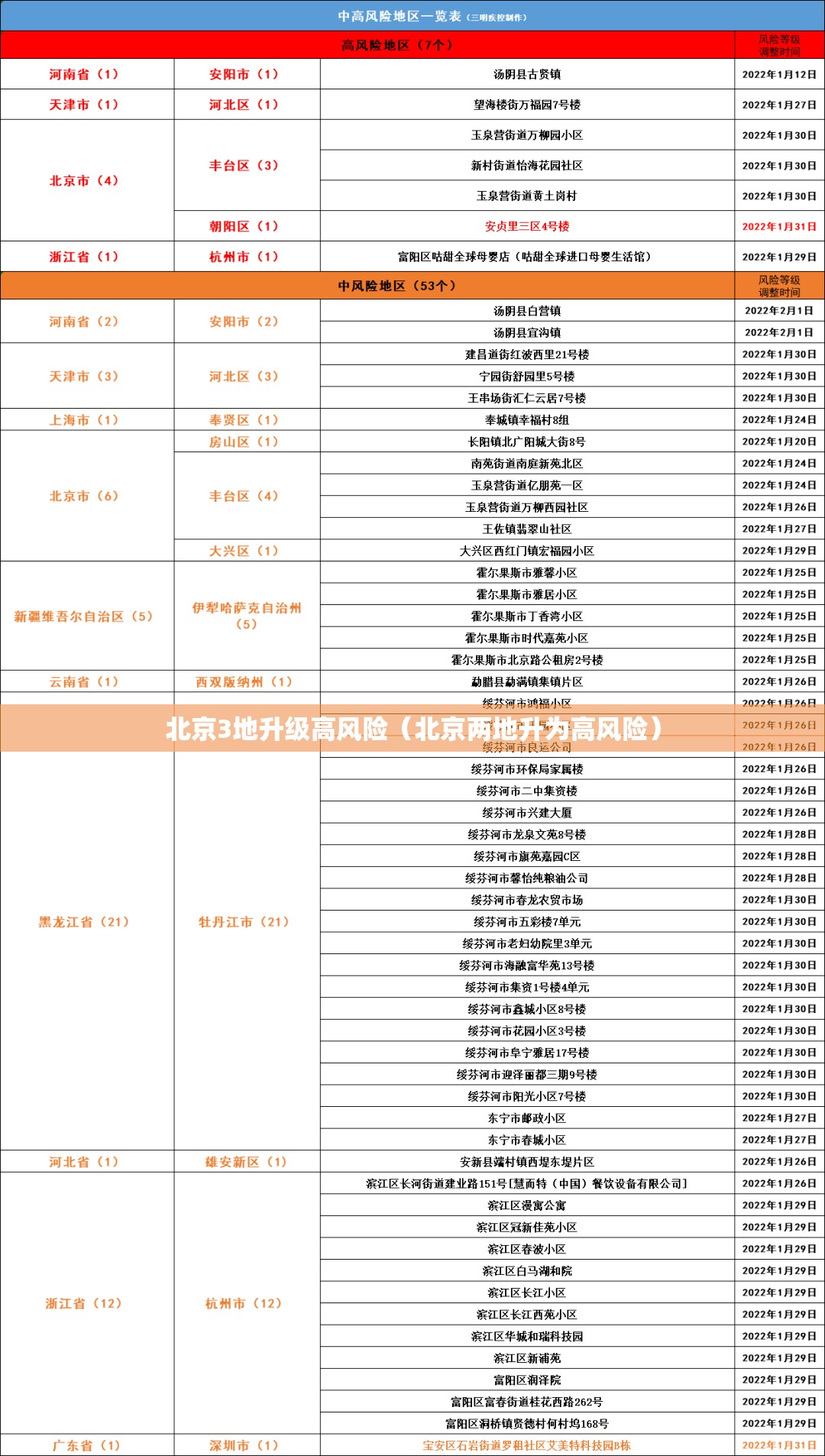 北京3地升级高风险(北京两地升为高风险) 北京3地升级高风险(北京两地升为高风险)