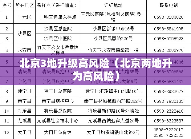 北京3地升级高风险(北京两地升为高风险) 北京3地升级高风险(北京两地升为高风险)