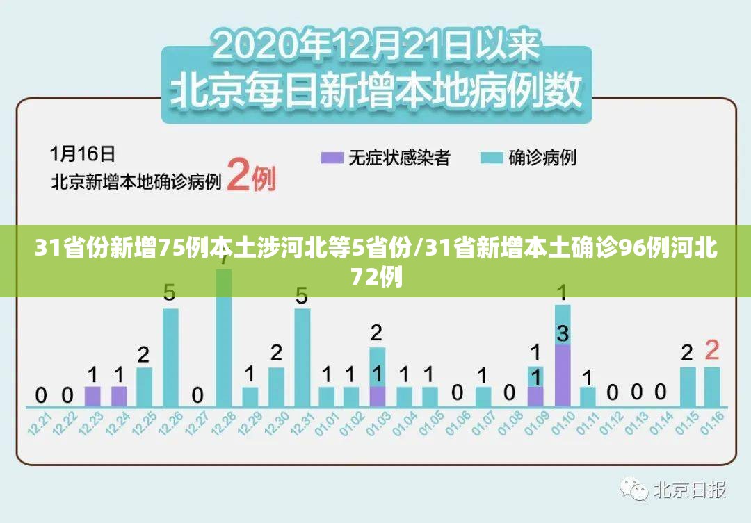 31省份新增75例本土涉河北等5省份/31省新增本土确诊96例河北72例 31省份新增75例本土涉河北等5省份/31省新增本土确诊96例河北72例