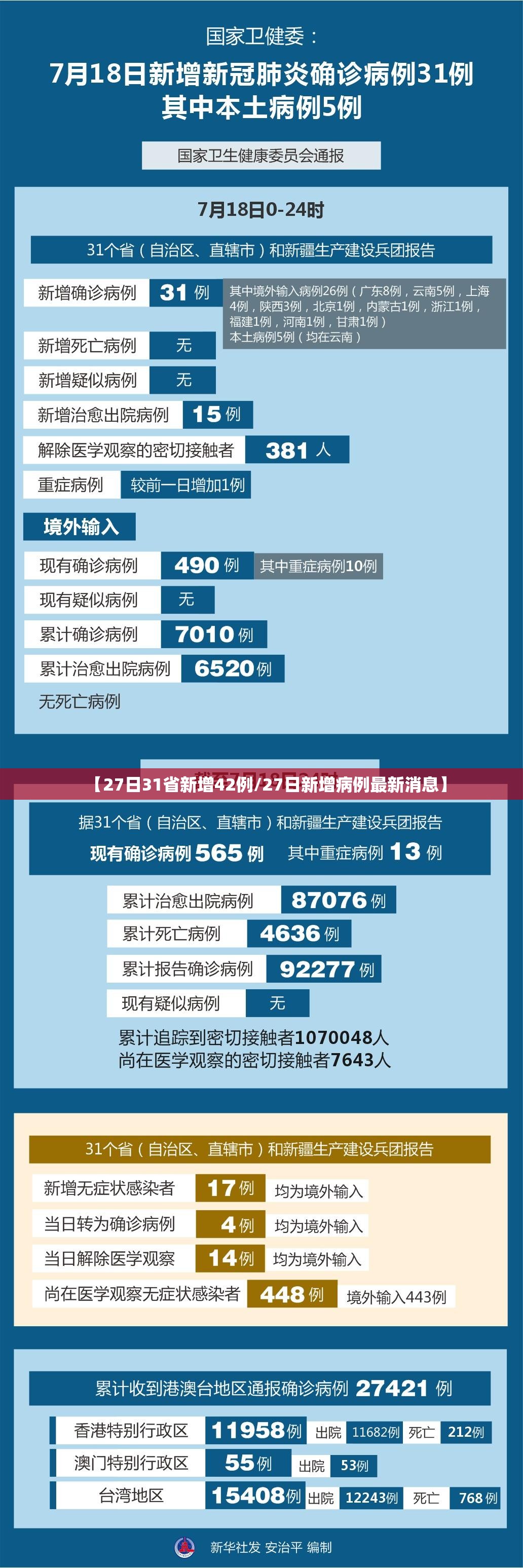 【27日31省新增42例/27日新增病例最新消息】 【27日31省新增42例/27日新增病例最新消息】
